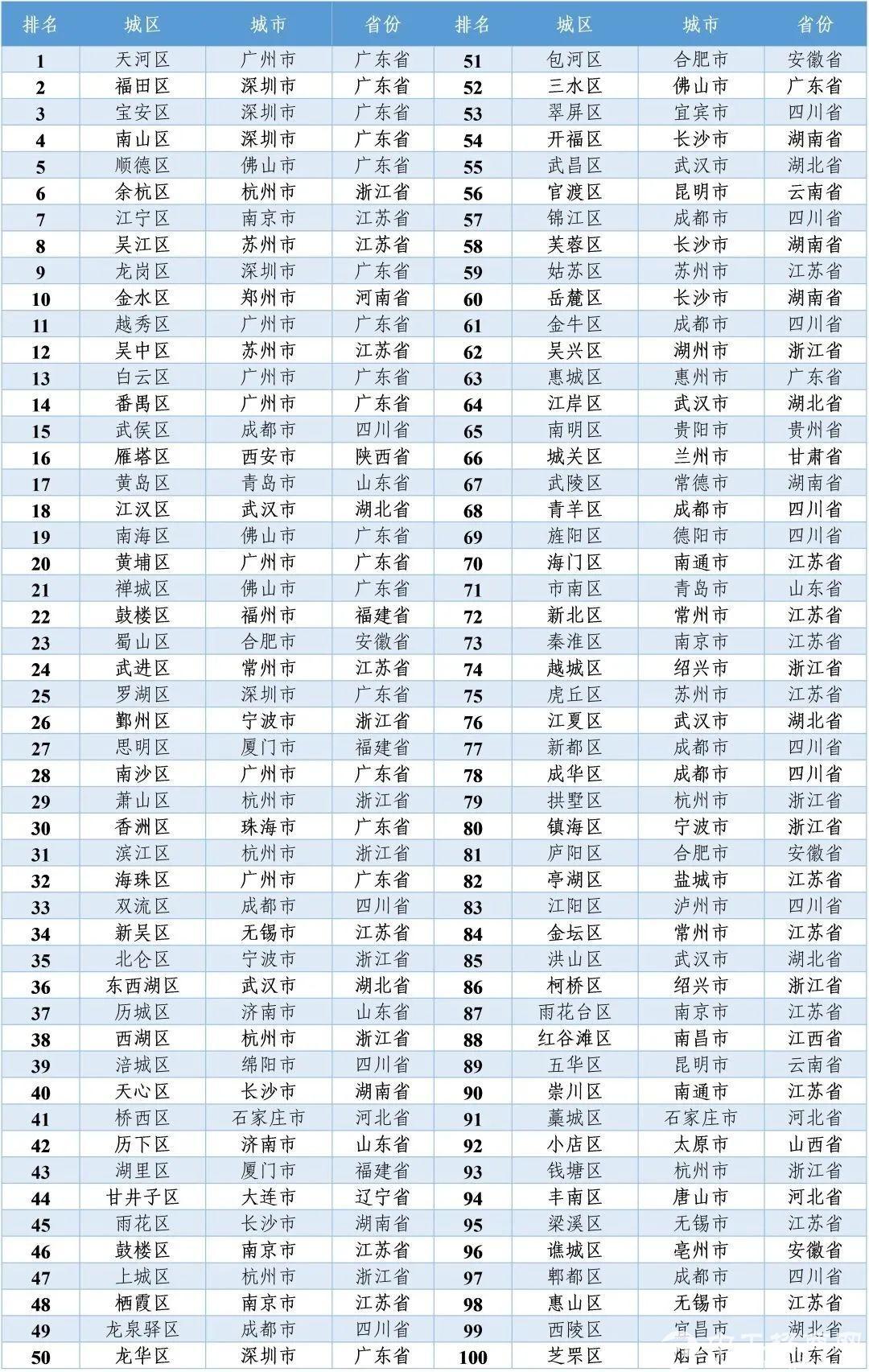 2022投资竞争力百强区发布，前5名均在广东