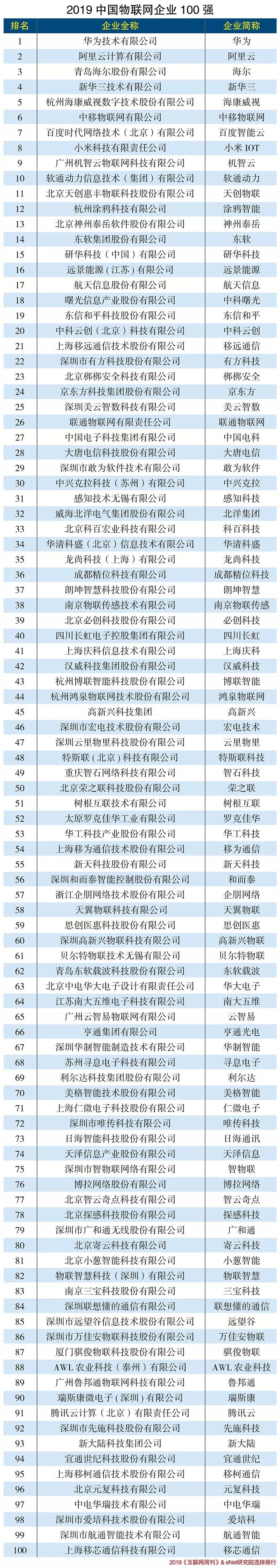 中国物联网企业100强.jpg
