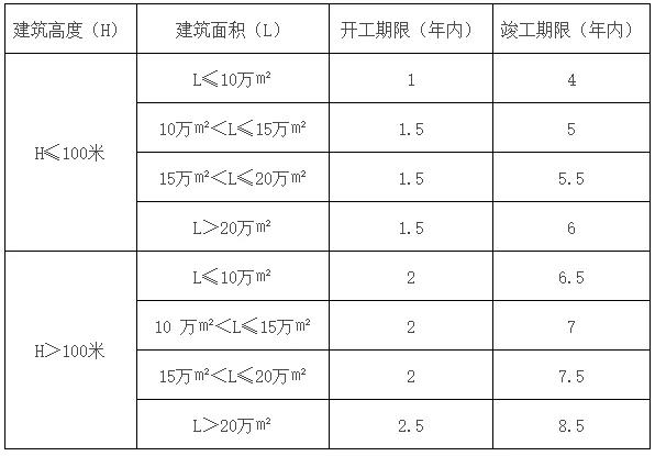 非住宅地块开工、竣工期限表.jpg